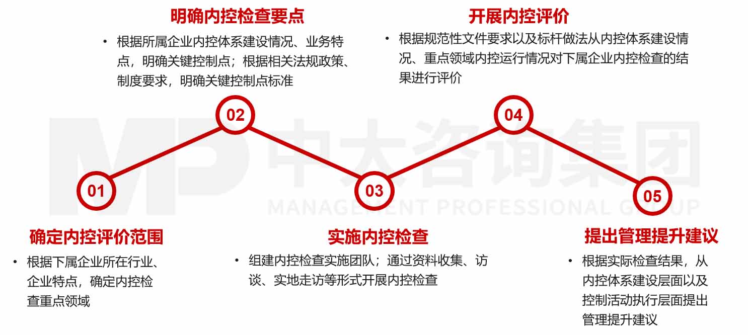 企业内部控制评价/审计咨询