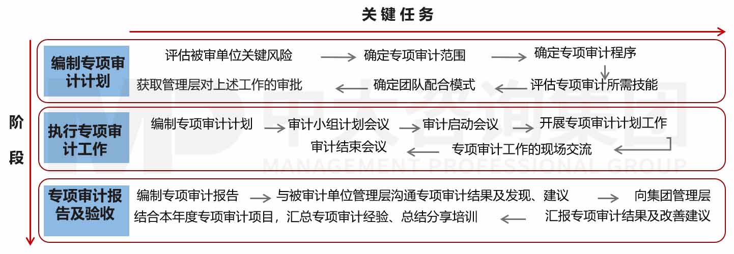 企业内部控制评价/审计咨询