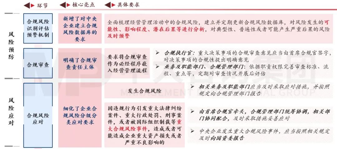 合规管理体系建设要点及企业实践 |《中央企业合规管理办法》解读