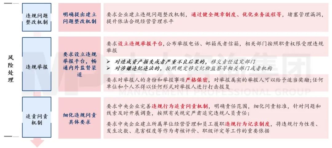 合规管理体系建设要点及企业实践 |《中央企业合规管理办法》解读