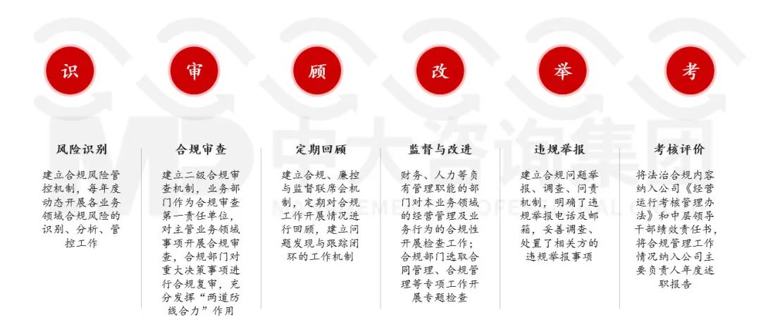 合规管理体系建设要点及企业实践 |《中央企业合规管理办法》解读