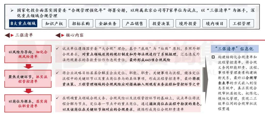 合规管理体系建设要点及企业实践 |《中央企业合规管理办法》解读