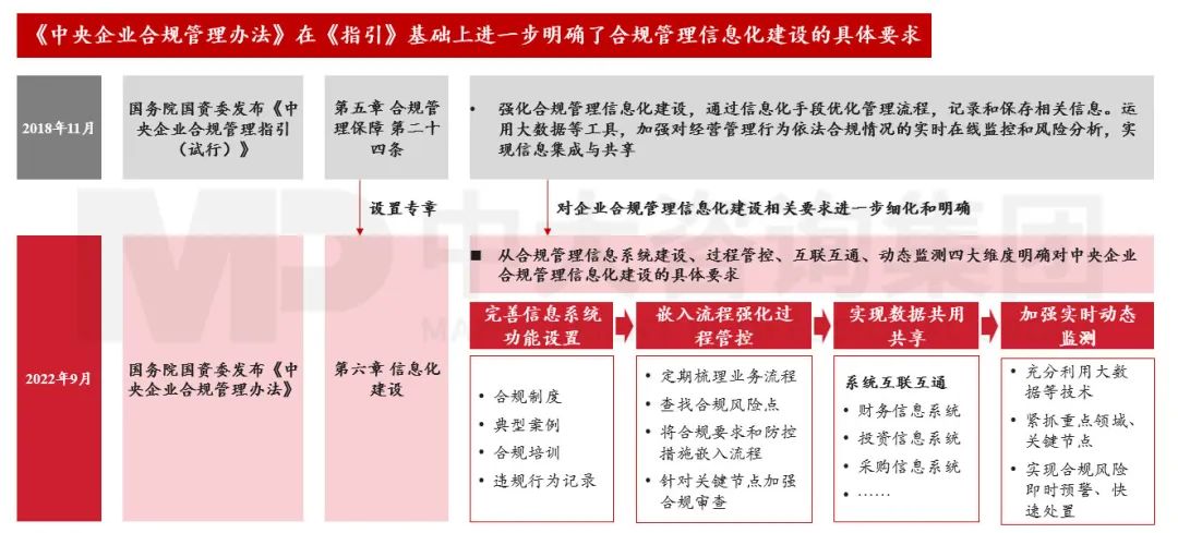 合规管理体系建设要点及企业实践 |《中央企业合规管理办法》解读