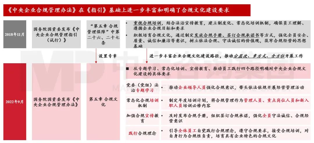 合规管理体系建设要点及企业实践 |《中央企业合规管理办法》解读