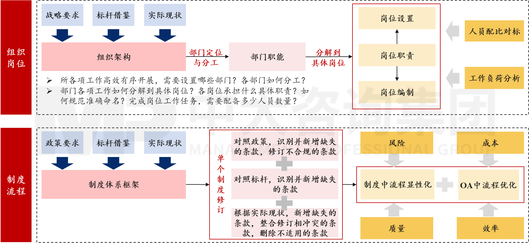 广东省现代农业装备研究所制度流程优化和组织体系优化项目