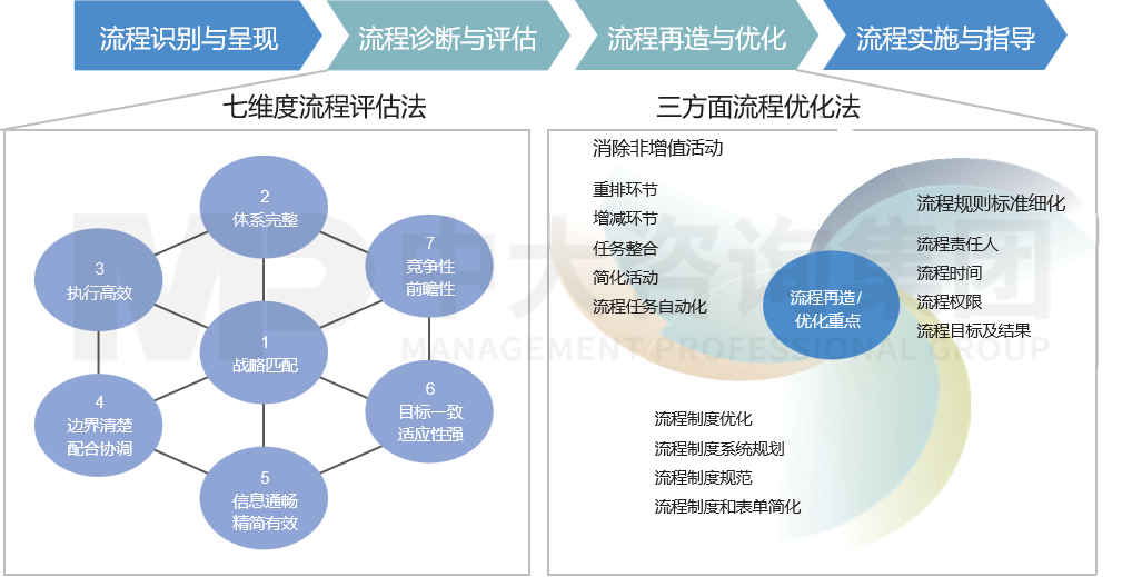 基于流程的规章制度梳理与优化