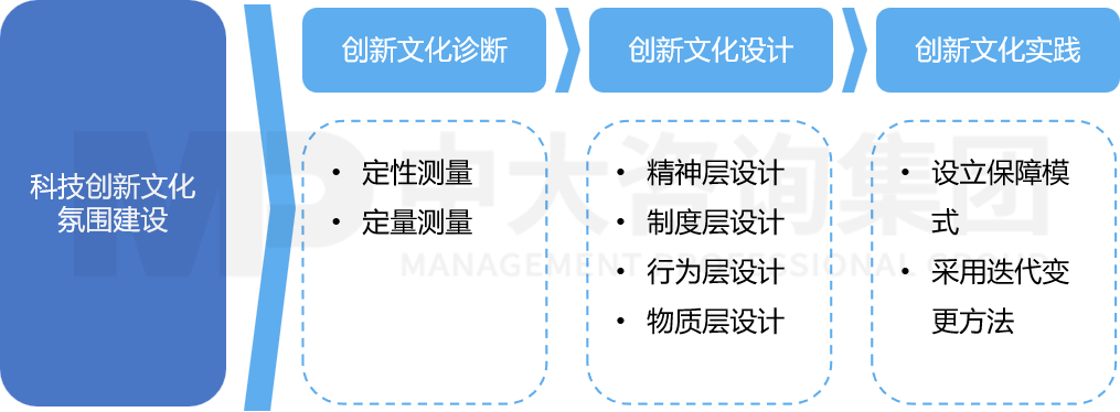 科技创新文化氛围建设