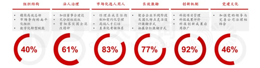 下阶段国有企业改革创新趋势如何？梳理103家科改示范企业优秀做法得出这些结论！