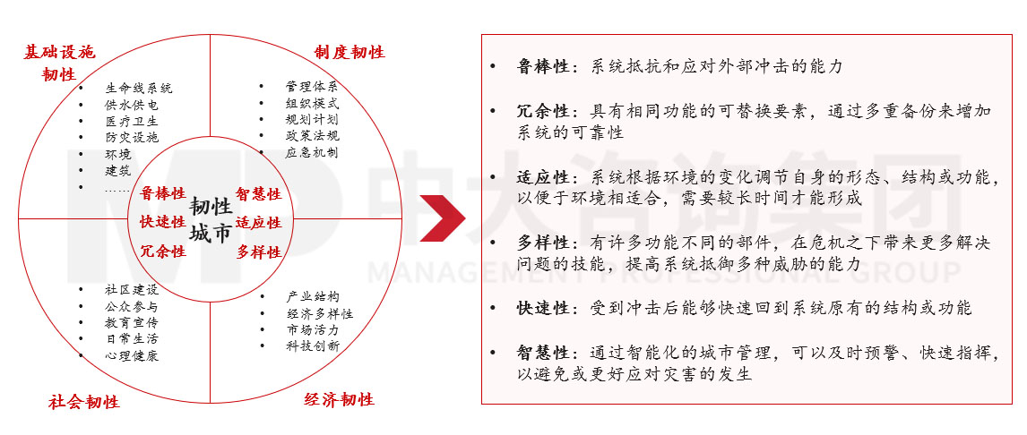 深入研究韧性城市的内涵和发展历程，围绕八个关键领域探讨国企在构建韧性城市工作中的布局思路