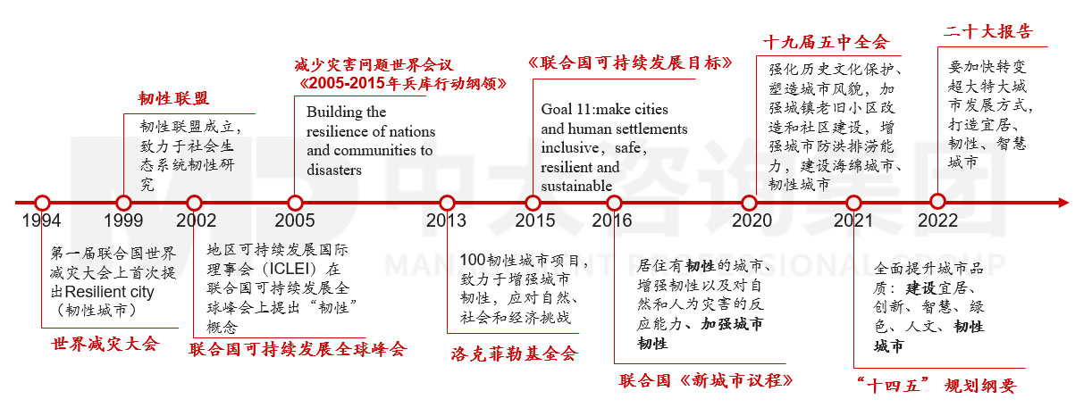 深入研究韧性城市的内涵和发展历程，围绕八个关键领域探讨国企在构建韧性城市工作中的布局思路