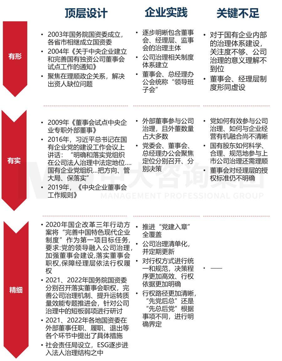 国有企业公司治理“精细”化实践中，需要注意的三个关键议题