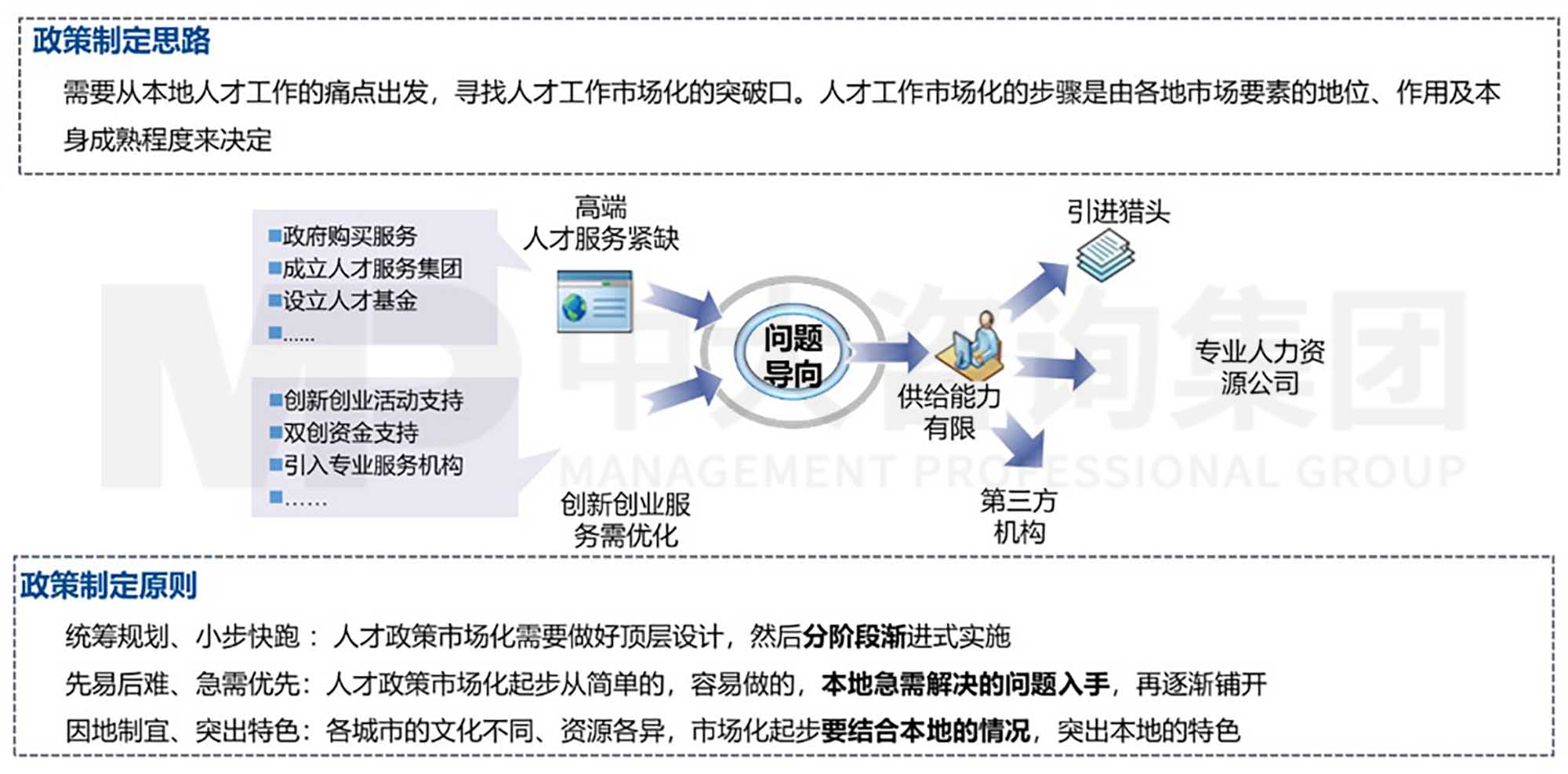 中大咨询人才工作市场化研究二   理论篇：推进人才工作市场化的宏观思路