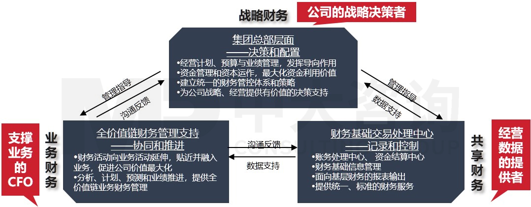 信息平台建设