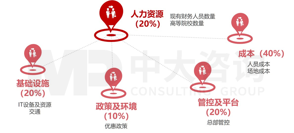 信息平台建设