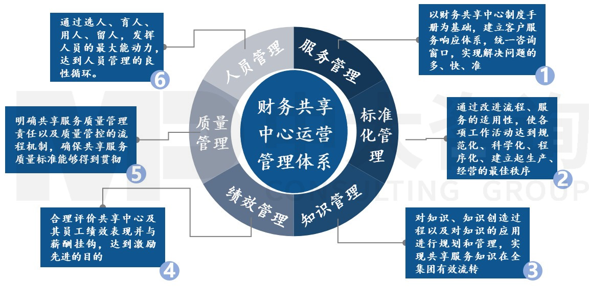 运营管理体系设计