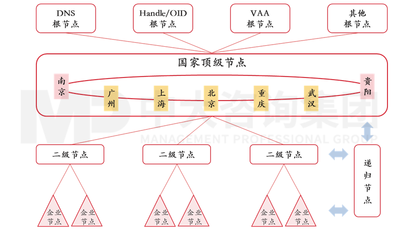 新一轮国企改革深化提升解读系列：工业互联网标识解析体系