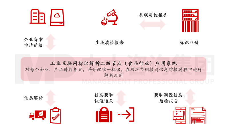 新一轮国企改革深化提升解读系列：工业互联网标识解析体系