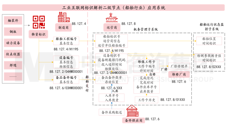 新一轮国企改革深化提升解读系列：工业互联网标识解析体系