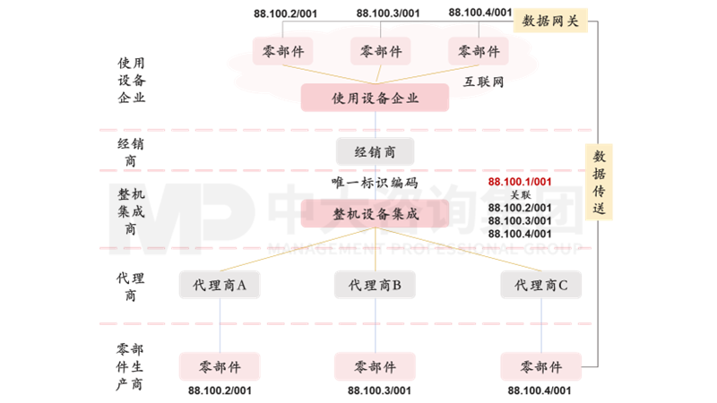 新一轮国企改革深化提升解读系列：工业互联网标识解析体系