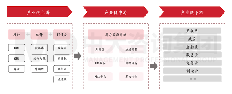 新一轮国企改革深化提升解读系列：算力产业