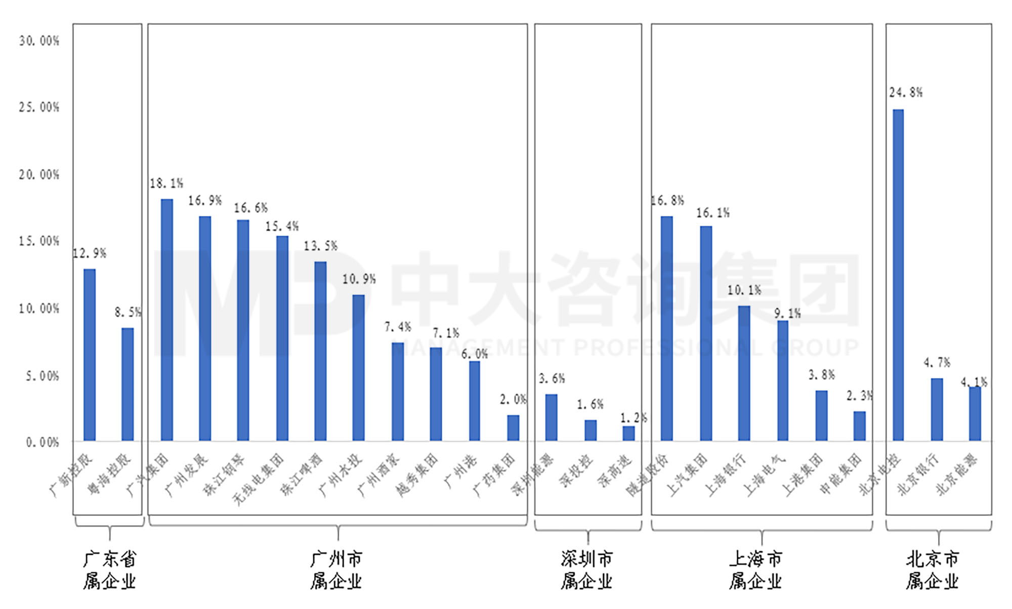 新一轮国企改革深化提升解读系列：研发人员在企业员工中比重到7%