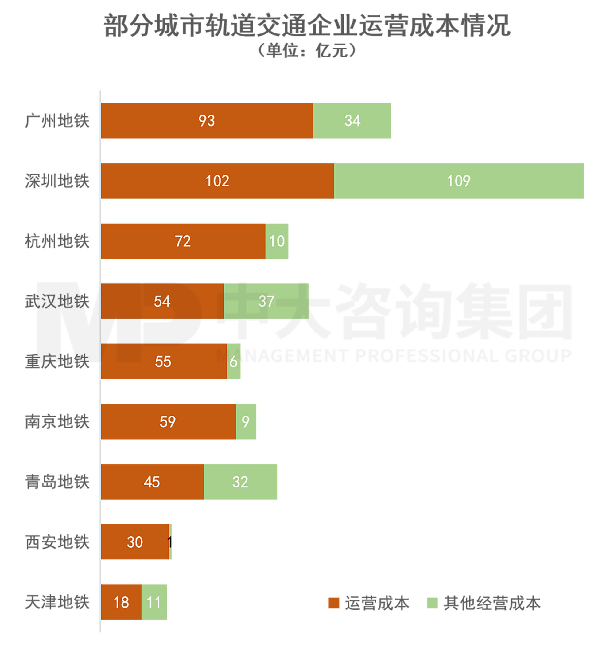 三条“锦囊妙计”助力轨道交通运营业务“降本增效”