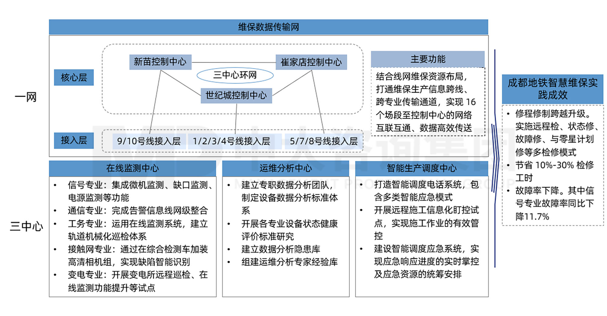 三条“锦囊妙计”助力轨道交通运营业务“降本增效”