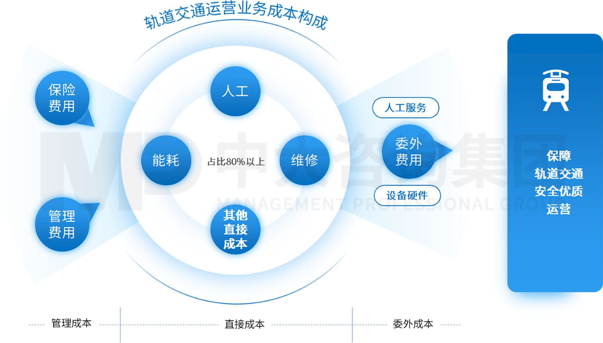 三条“锦囊妙计”助力轨道交通运营业务“降本增效”