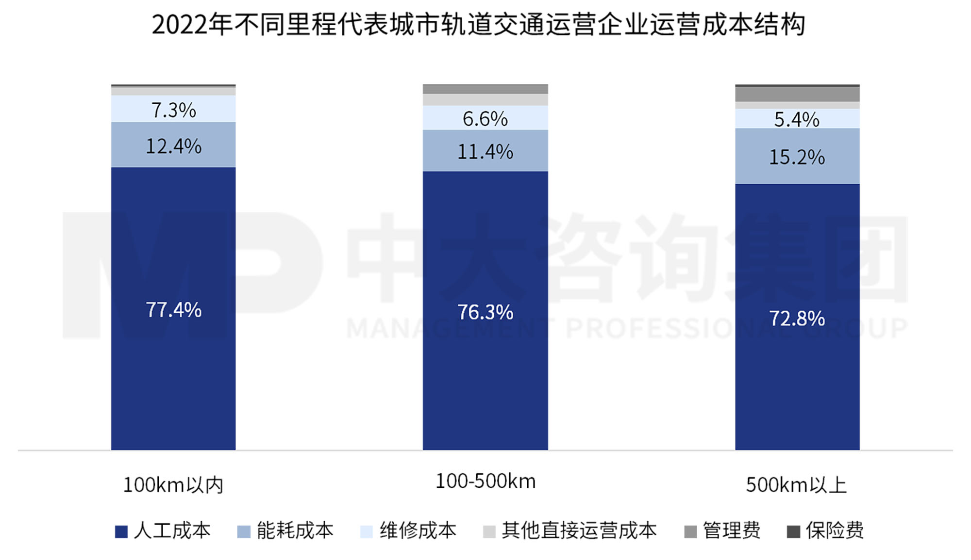 三条“锦囊妙计”助力轨道交通运营业务“降本增效”