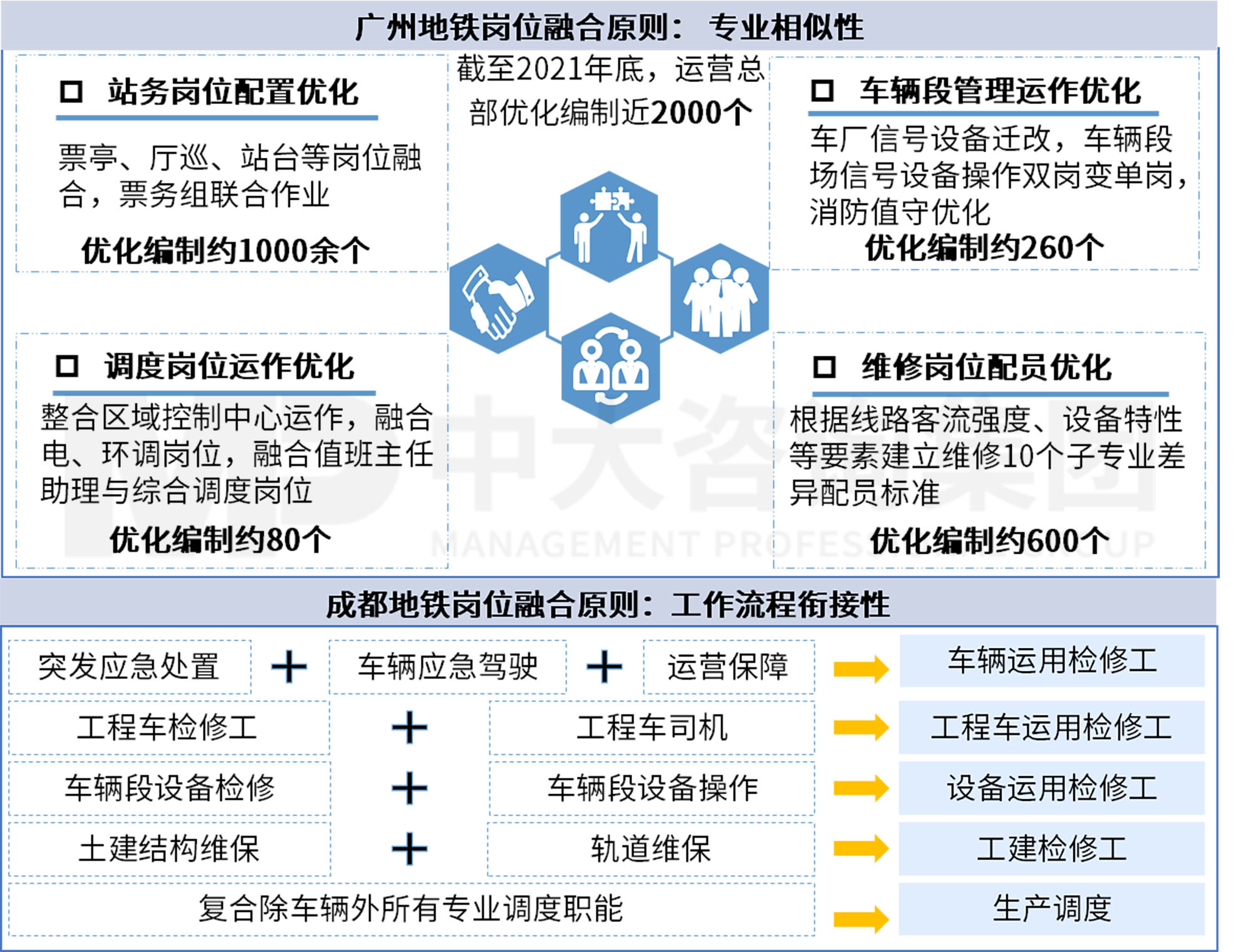 三条“锦囊妙计”助力轨道交通运营业务“降本增效”