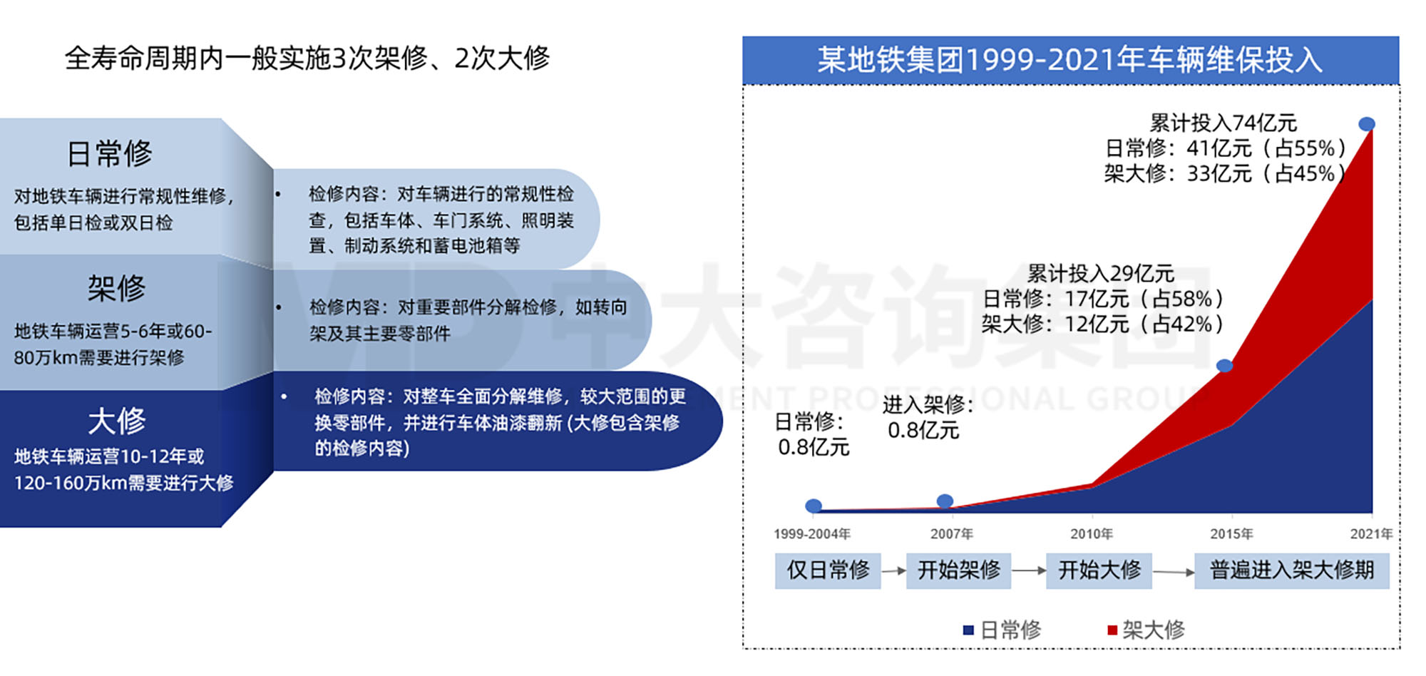 三条“锦囊妙计”助力轨道交通运营业务“降本增效”