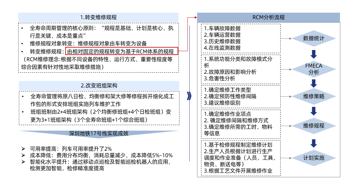 三条“锦囊妙计”助力轨道交通运营业务“降本增效”