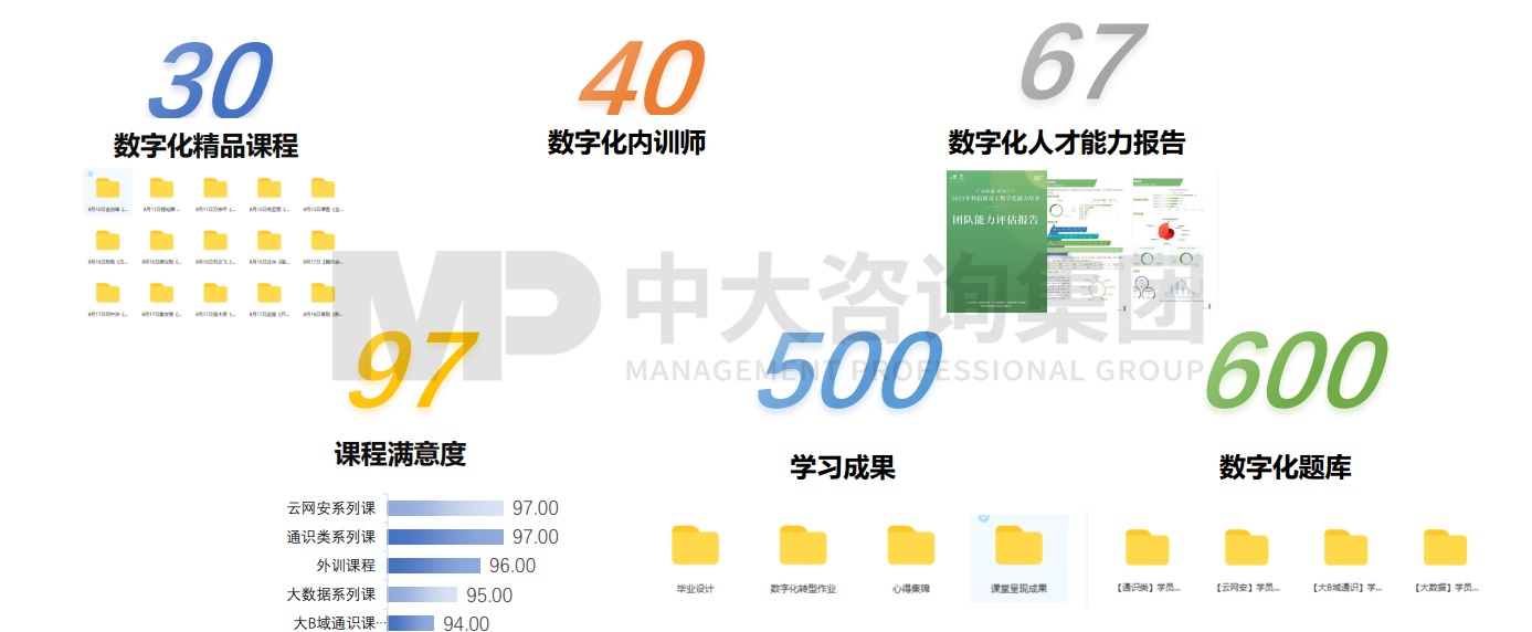 广东联通2021年新员工“点燃引擎·赋能未来”数字化人才培养班