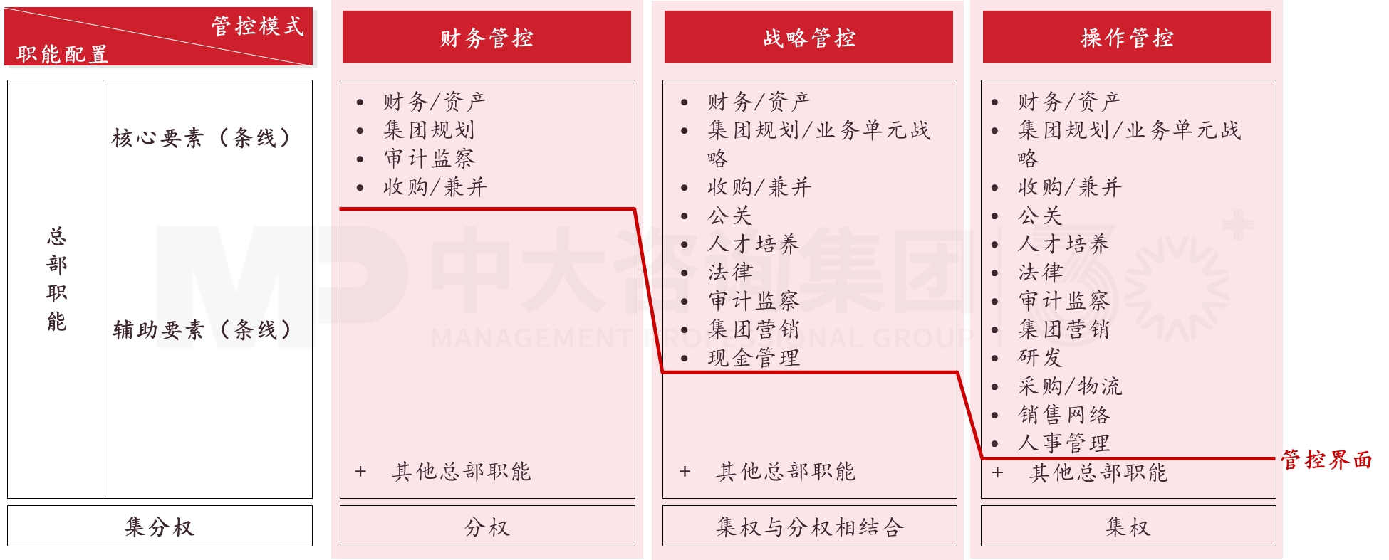 管控体系设计