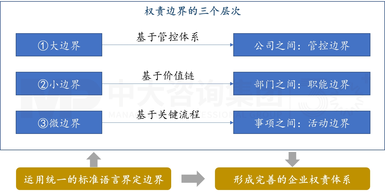 权责体系设计