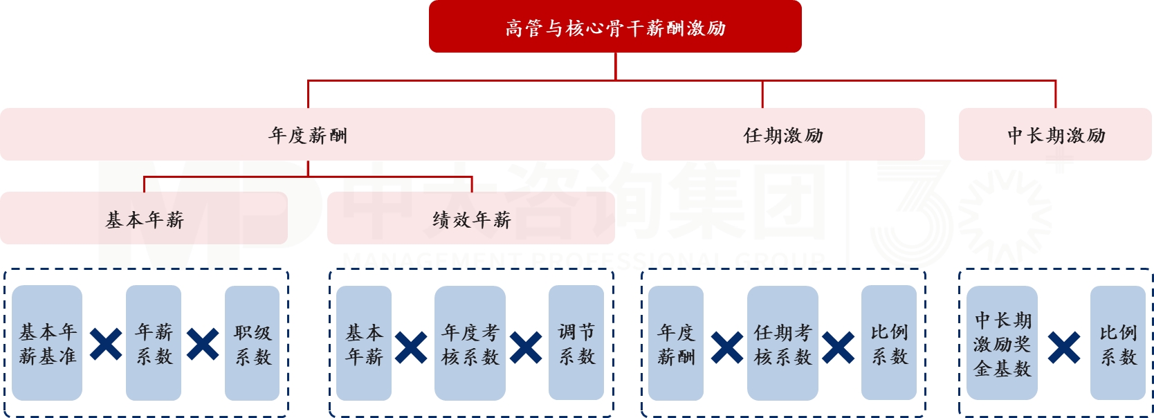 高管与核心骨干激励