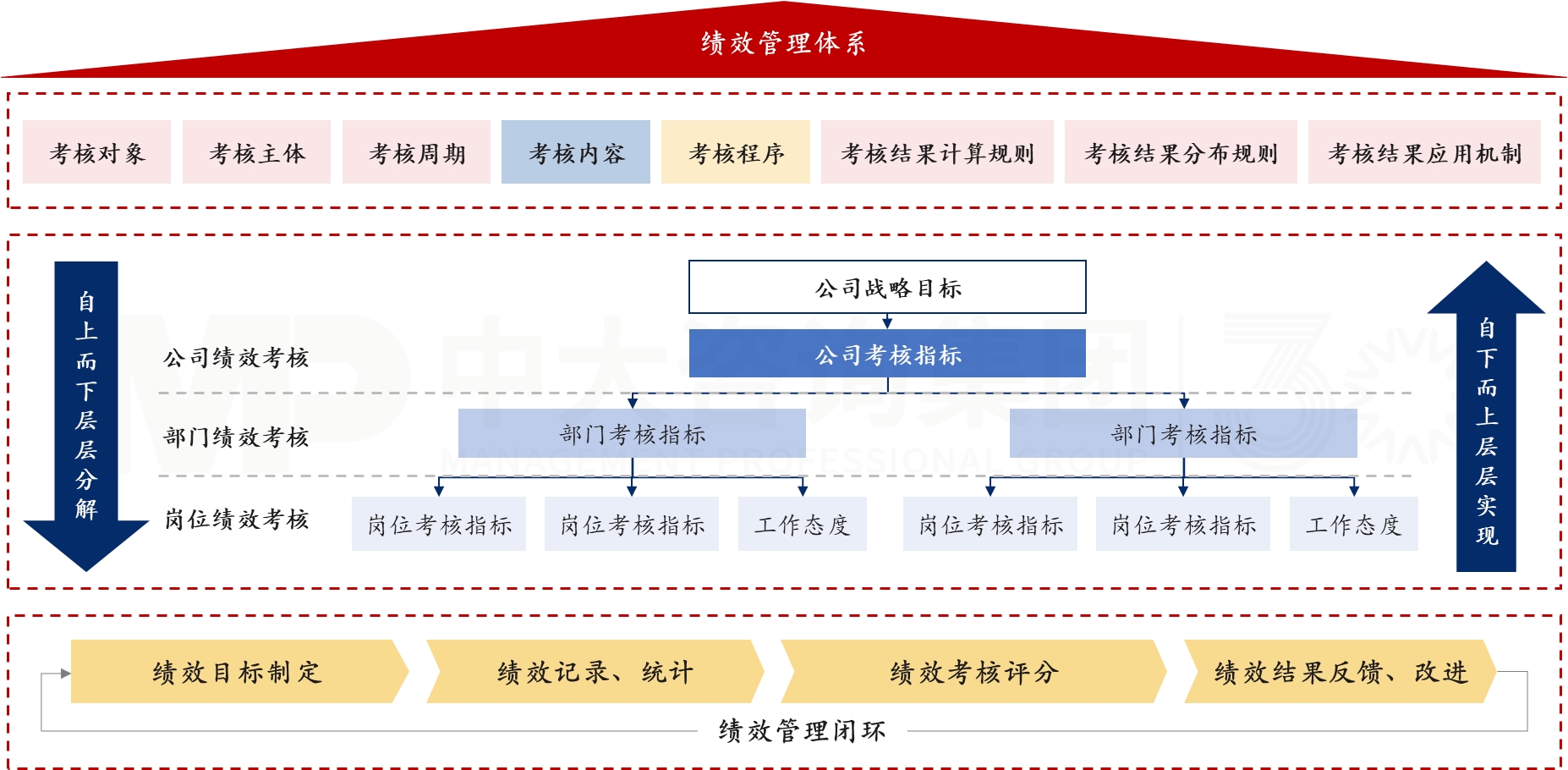 绩效管理体系优化