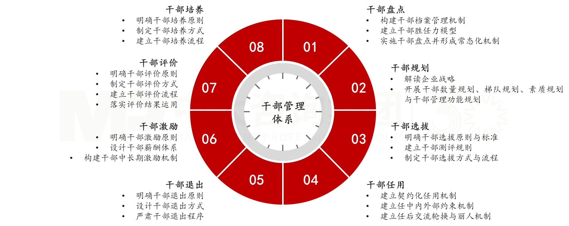 干部管理体系建设