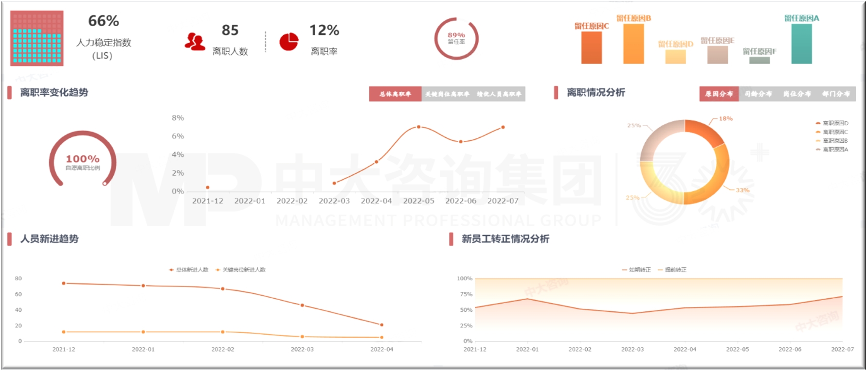 组织人才盘点