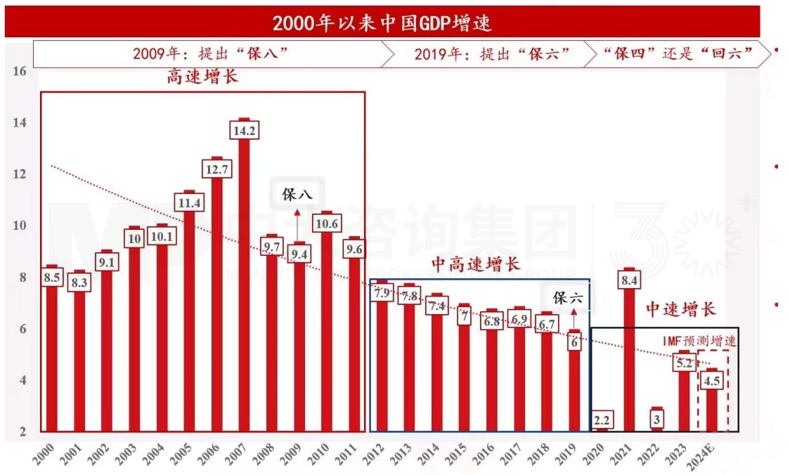 2024年中国经济真的要硬着陆吗 丨 中国宏观经济深度研判与2024年经济预判