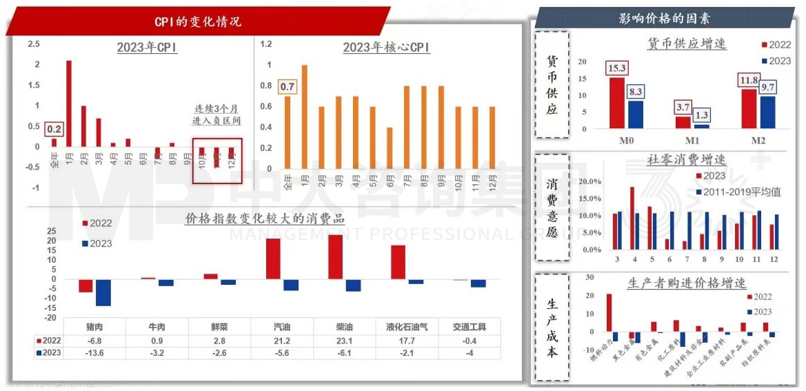 2024年中国经济真的要硬着陆吗 丨 中国宏观经济深度研判与2024年经济预判