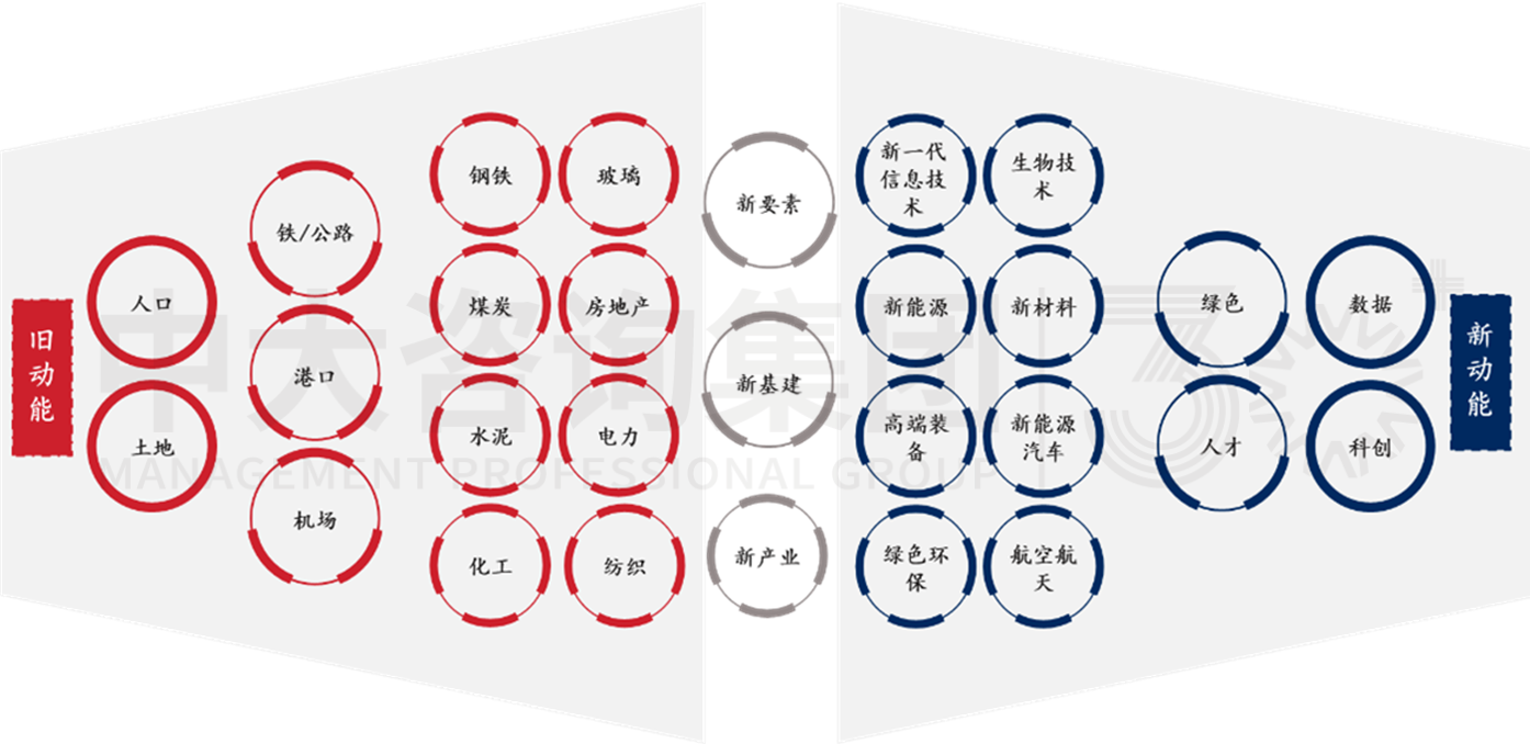 加快形成新质生产力背景下，城投如何围绕新要素进行转型